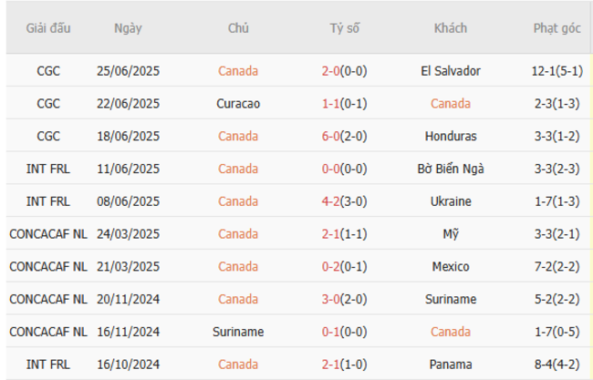 Phong độ của Canada