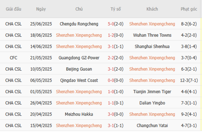 Phong độ của Shenzhen Xinpengcheng