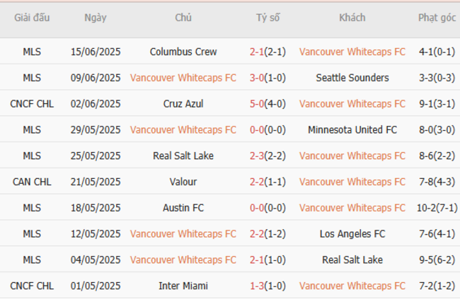 Nhận định Vancouver Whitecaps FC vs San Diego FC lúc 09h30 ngày 26/06 3 Phong độ của Vancouver Whitecaps FC