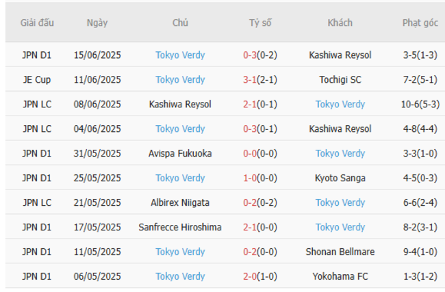 Phong độ của Tokyo Verdy