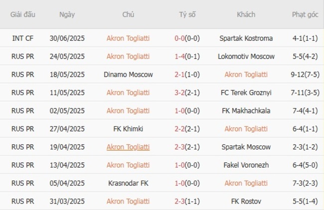 Nhận định Akron Togliatti vs Krylya Sovetov Samara, 19h30 19/07 3 Phong độ của Akron Togliatti