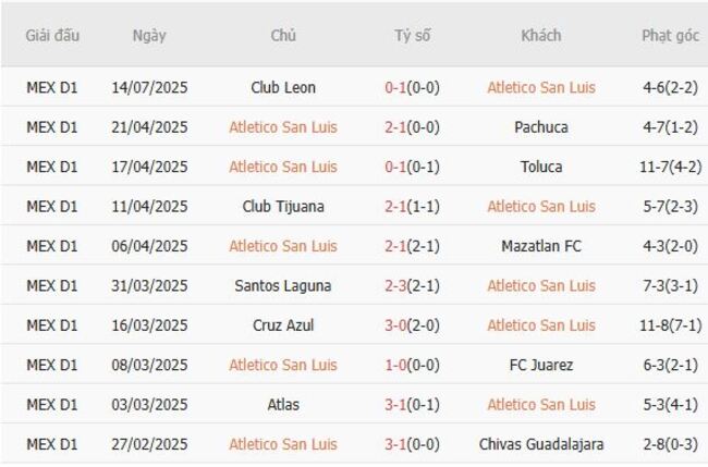 Phong độ của Atletico San Luis