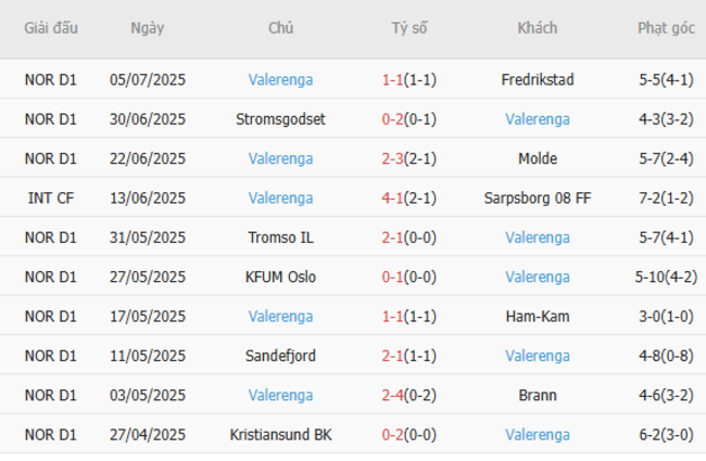 Phong độ của Valerenga