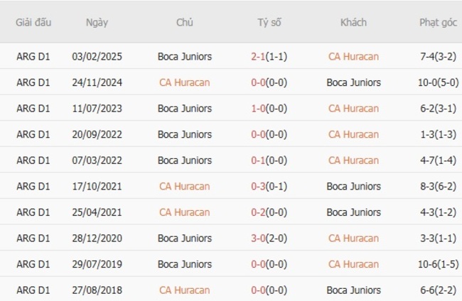 Thành tích đối đầu CA Huracan vs Boca Juniors 