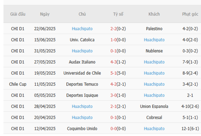 Phong độ của Huachipato