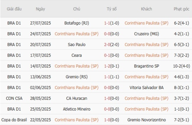 Phong độ của Corinthians Paulista (SP)