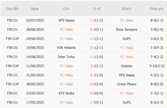 Phong độ của FC Haka