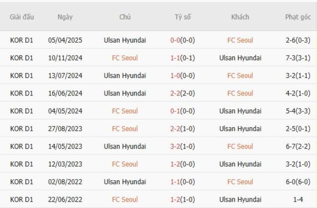 Thành tích đối đầu FC Seoul vs Ulsan Hyundai