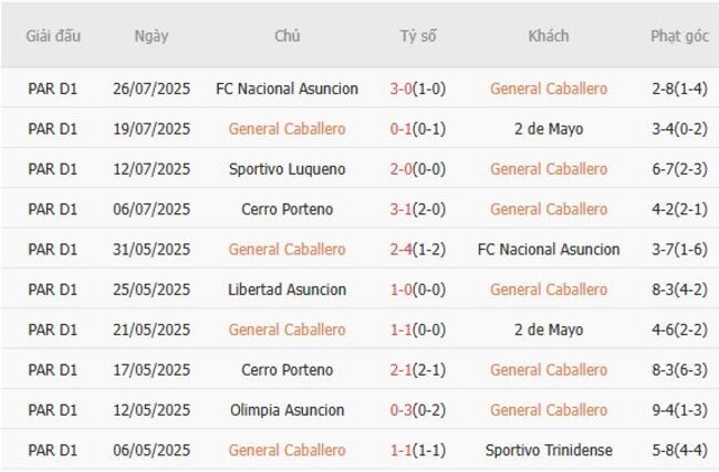 Soi tỷ lệ General Caballero vs Sportivo Trinidense, 02h00 ngày 30/07 3 Kết quả gần đây của General Caballero
