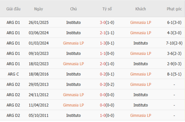 Thành tích đối đầu Gimnasia LP vs Instituto