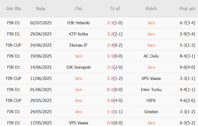 Nhận định Jaro vs IFK Mariehamn lúc 20h00 ngày 06/07 3 Phong độ của Jaro