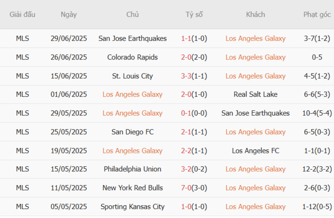 Phong độ của LA Galaxy