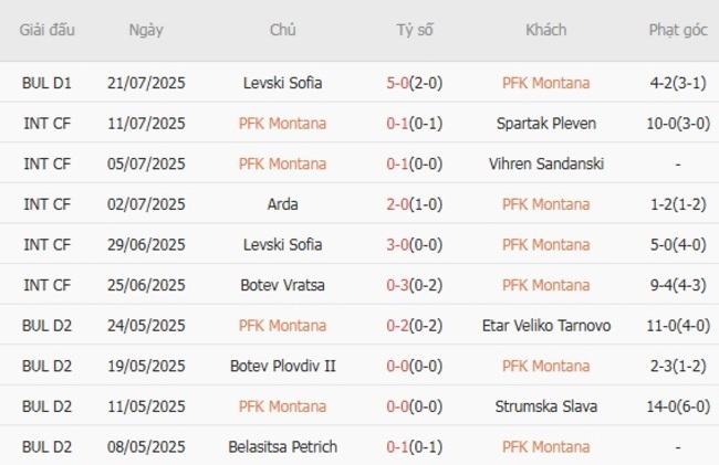 Phong độ của PFK Montana