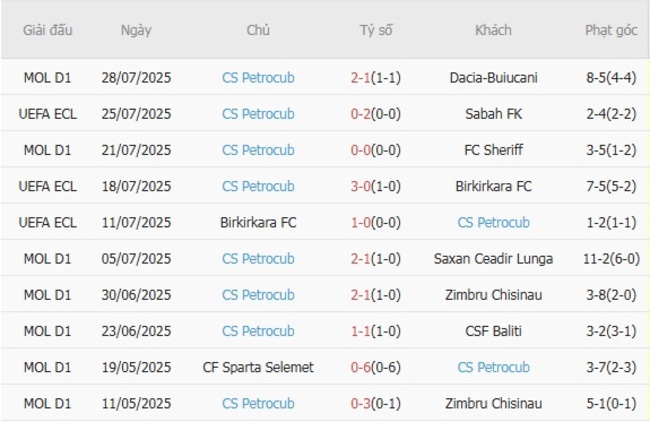 Phong độ của CS Petrocub