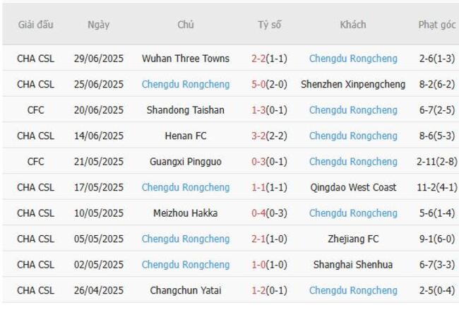 Phong độ của Chengdu Rongcheng