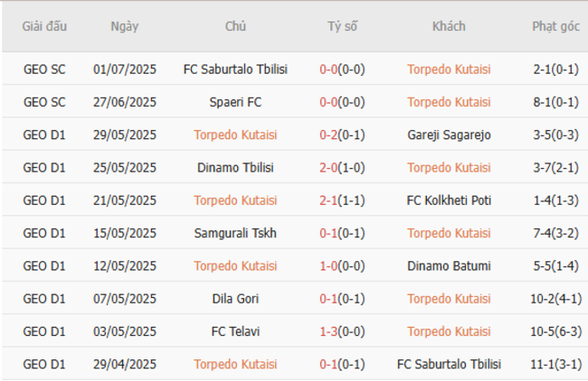 Phong độ của Torpedo Kutaisi