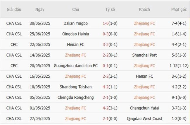 Phong độ của Zhejiang FC
