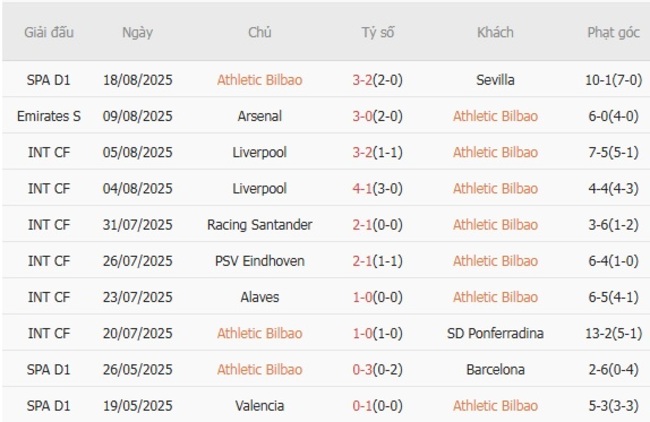 Nhận định Athletic Bilbao vs Rayo Vallecano lúc 00h30 ngày 26/08 3 Phong độ của Athletic Bilbao