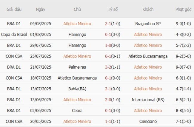 Phong độ của Atletico Mineiro 