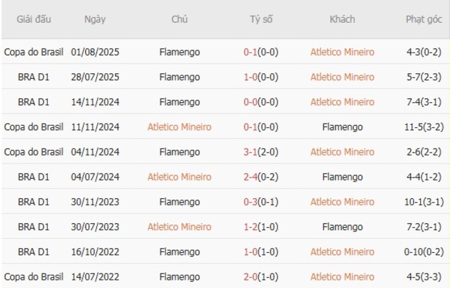 Thành tích đối đầu Atletico Mineiro vs Flamengo