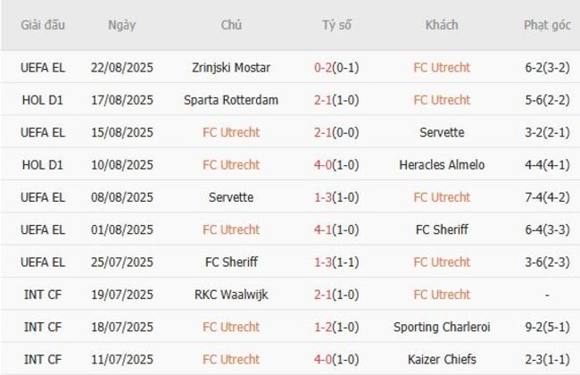 Phong độ của FC Utrecht 