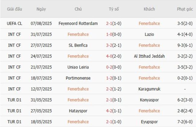 Phong độ của Fenerbahce