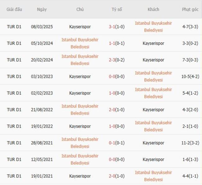 Nhận định Istanbul Buyuksehir Belediyesi vs Kayserispor lúc 01h30 ngày 18/08 4 Thành tích đối đầu Istanbul Buyuksehir Belediyesi vs Kayserispor