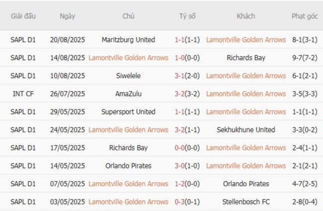 Phong độ của Lamontville Golden Arrows