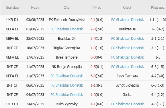 Phong độ của FC Shakhtar Donetsk