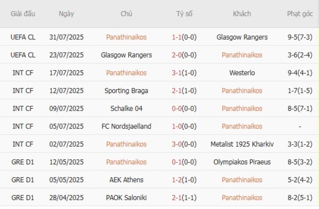 Phong độ của Panathinaikos