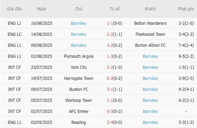 Phong độ của Barnsley