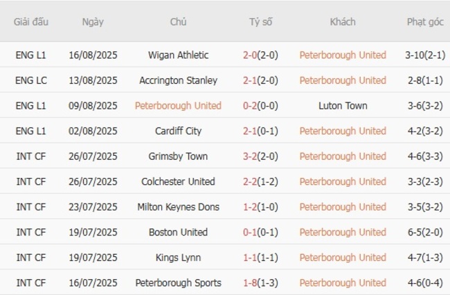 Phong độ của Peterborough United