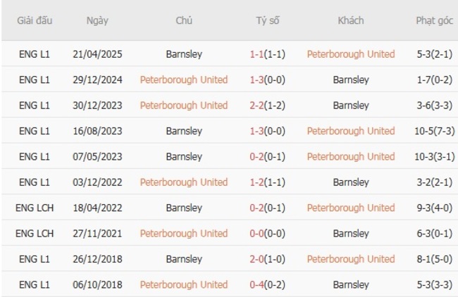 Thành tích đối đầu Peterborough United vs Barnsley