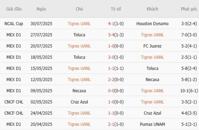 Phong độ của Tigres UANL 