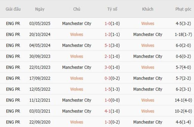 Thành tích đối đầu Wolves vs Manchester City